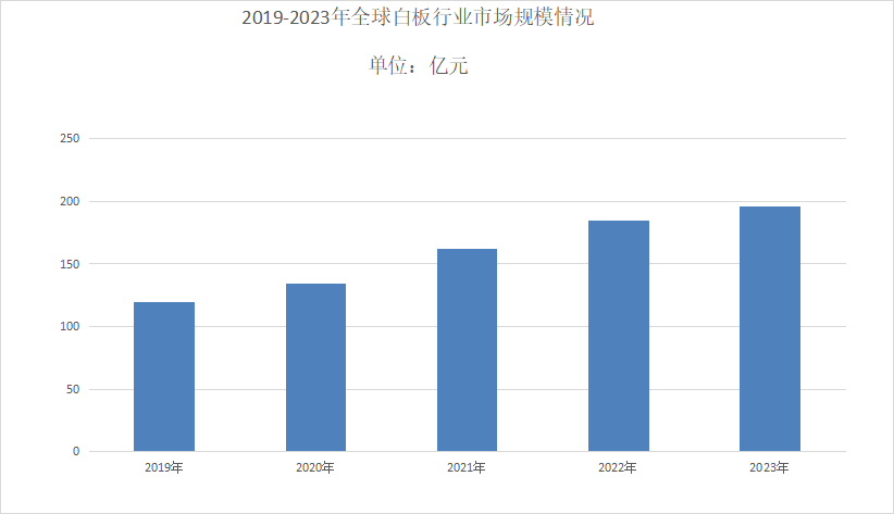 未來5年白板行業(yè)市場規(guī)模以及發(fā)展趨勢分析