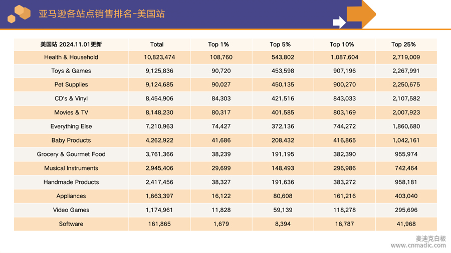 亞馬遜平臺(tái)美國(guó)分站點(diǎn)各個(gè)類目的銷售排行榜