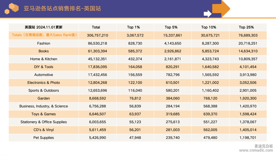 亞馬遜平臺(tái)英國(guó)分站點(diǎn)各個(gè)類目的銷售排行榜