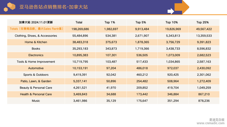 亞馬遜平臺(tái)加拿大分站點(diǎn)各個(gè)類目的銷售排行榜