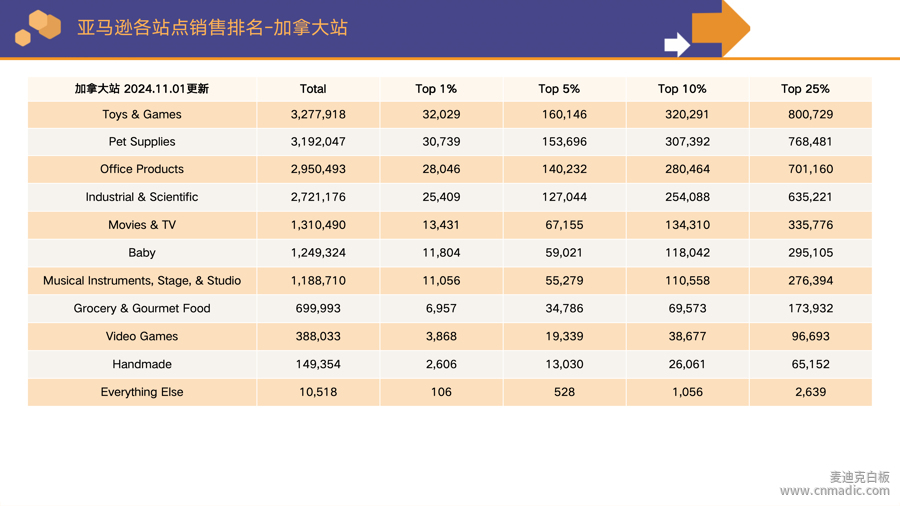 亞馬遜平臺(tái)加拿大分站點(diǎn)各個(gè)類目的銷售排行榜
