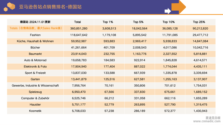 亞馬遜平臺(tái)德國(guó)分站點(diǎn)各個(gè)類目的銷售排行榜