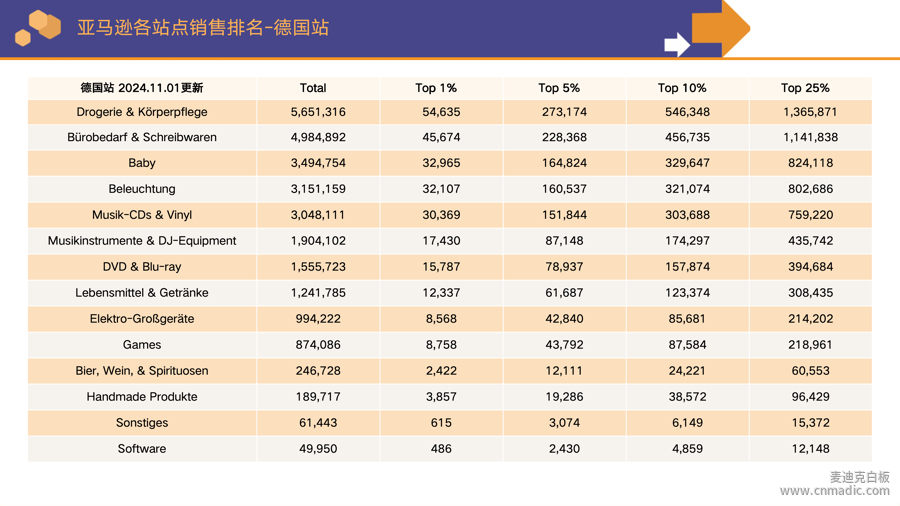 亞馬遜平臺(tái)德國(guó)分站點(diǎn)各個(gè)類目的銷售排行榜