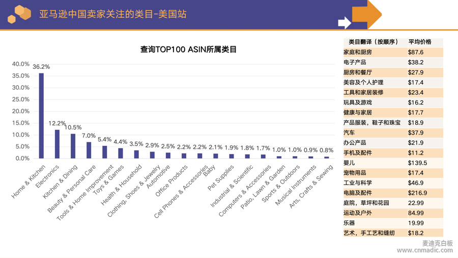 亞馬遜中國賣家關(guān)注的類目1-美